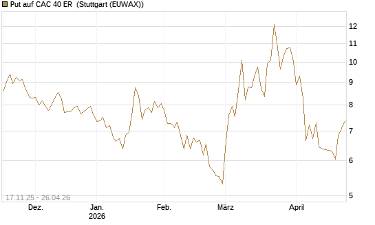 Put auf CAC 40 ER [BNP Paribas Emissions- und Handelsges.] Chart