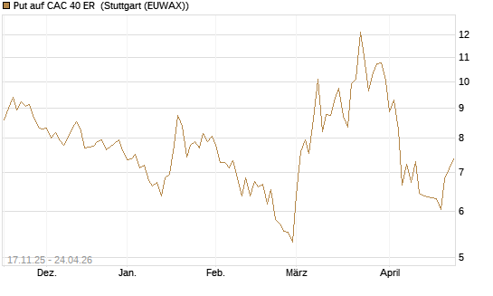 Put auf CAC 40 ER [BNP Paribas Emissions- und Handelsges.] Chart
