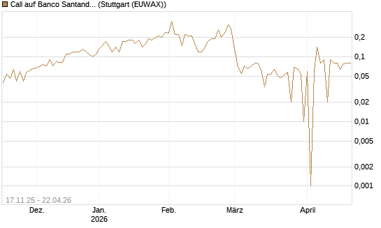 Call auf Banco Santander [DZ BANK AG] Chart