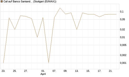 Call auf Banco Santander [DZ BANK AG] Chart