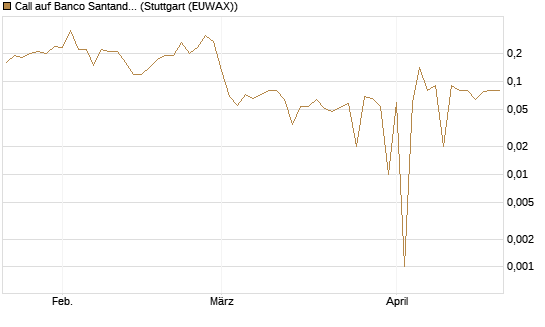 Call auf Banco Santander [DZ BANK AG] Chart