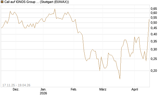 Call auf IONOS Group SE [DZ BANK AG] Chart