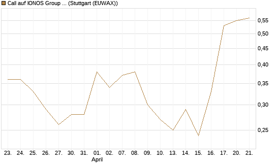 Call auf IONOS Group SE [DZ BANK AG] Chart