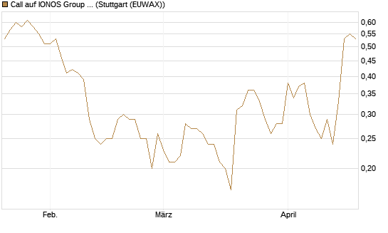 Call auf IONOS Group SE [DZ BANK AG] Chart