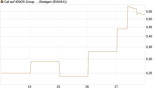 Call auf IONOS Group SE [DZ BANK AG] Chart