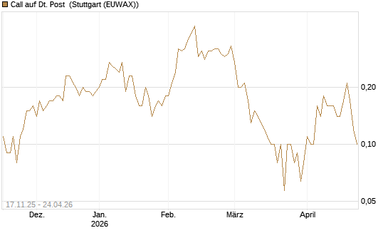 Call auf Dt. Post [DZ BANK AG] Chart