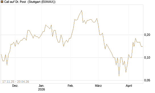 Call auf Dt. Post [DZ BANK AG] Chart