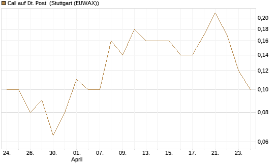 Call auf Dt. Post [DZ BANK AG] Chart