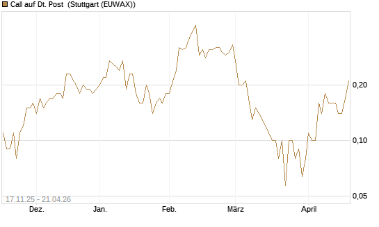 Call auf Dt. Post [DZ BANK AG] Chart
