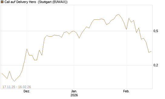 Call auf Delivery Hero [DZ BANK AG] Chart
