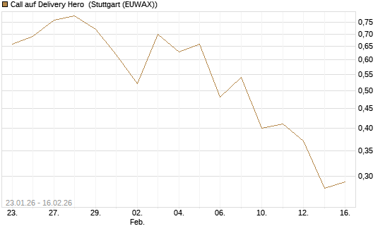 Call auf Delivery Hero [DZ BANK AG] Chart
