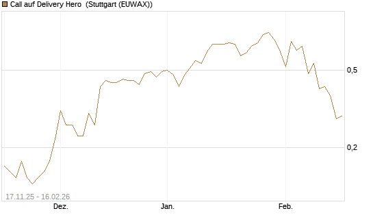 Call auf Delivery Hero [DZ BANK AG] Chart