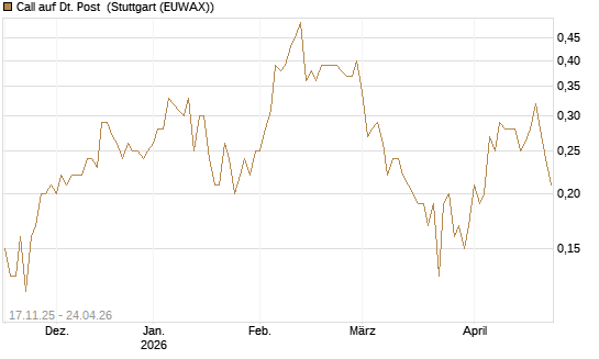 Call auf Dt. Post [DZ BANK AG] Chart