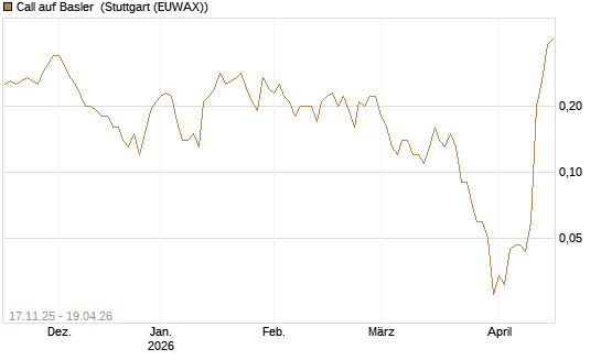 Call auf Basler [DZ BANK AG] Chart