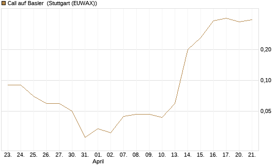 Call auf Basler [DZ BANK AG] Chart