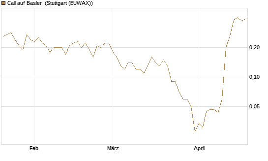 Call auf Basler [DZ BANK AG] Chart