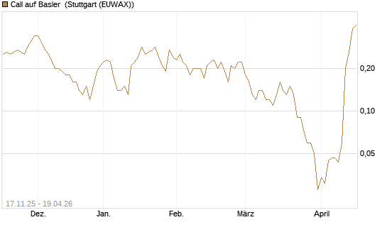 Call auf Basler [DZ BANK AG] Chart