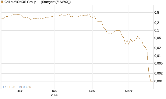 Call auf IONOS Group SE [DZ BANK AG] Chart