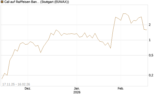 Call auf Raiffeisen Bank [DZ BANK AG] Chart