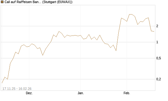 Call auf Raiffeisen Bank [DZ BANK AG] Chart