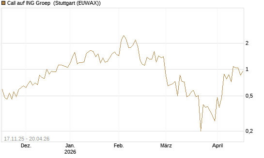 Call auf ING Groep [DZ BANK AG] Chart
