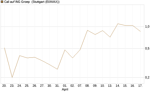 Call auf ING Groep [DZ BANK AG] Chart