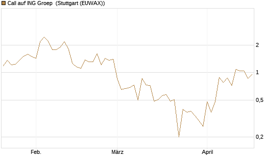 Call auf ING Groep [DZ BANK AG] Chart