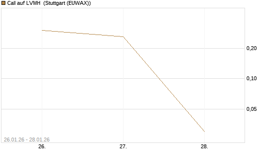 Call auf LVMH [DZ BANK AG] Chart
