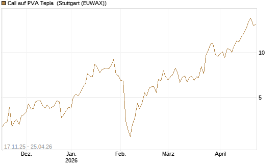 Call auf PVA Tepla [DZ BANK AG] Chart
