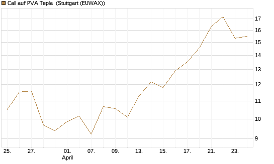 Call auf PVA Tepla [DZ BANK AG] Chart