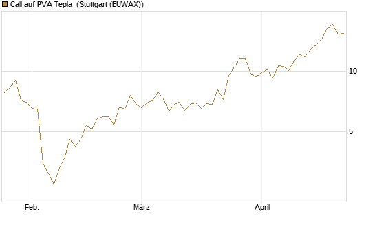 Call auf PVA Tepla [DZ BANK AG] Chart