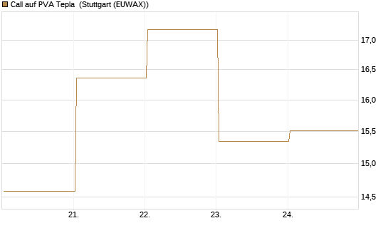 Call auf PVA Tepla [DZ BANK AG] Chart