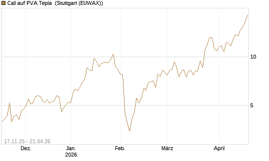 Call auf PVA Tepla [DZ BANK AG] Chart