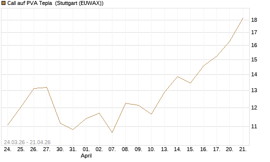 Call auf PVA Tepla [DZ BANK AG] Chart