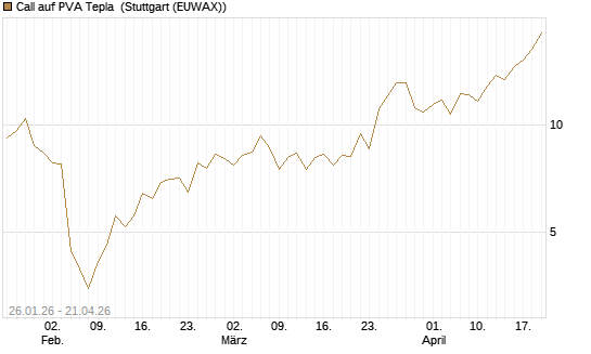 Call auf PVA Tepla [DZ BANK AG] Chart