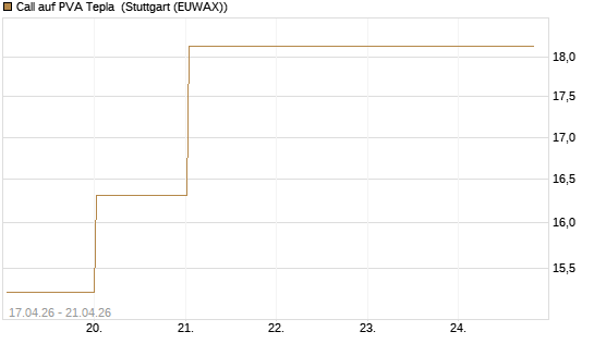 Call auf PVA Tepla [DZ BANK AG] Chart