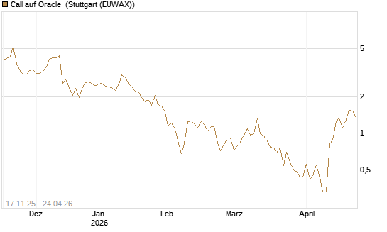 Call auf Oracle [DZ BANK AG] Chart