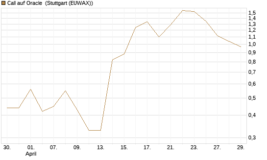 Call auf Oracle [DZ BANK AG] Chart