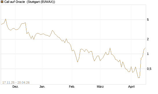 Call auf Oracle [DZ BANK AG] Chart
