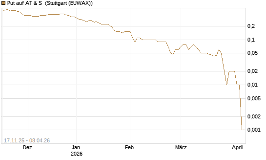 Put auf AT & S [DZ BANK AG] Chart
