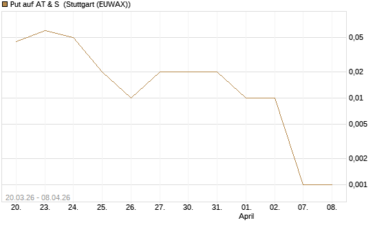 Put auf AT & S [DZ BANK AG] Chart