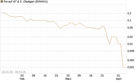 Put auf AT & S [DZ BANK AG] Chart
