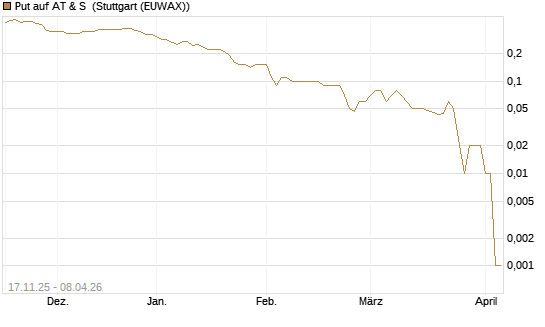 Put auf AT & S [DZ BANK AG] Chart