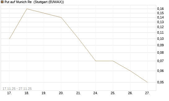 Put auf Munich Re [DZ BANK AG] Chart