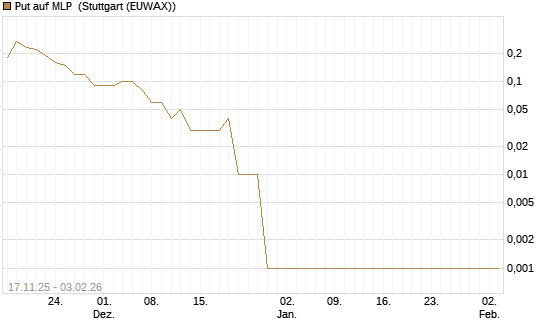 Put auf MLP [DZ BANK AG] Chart
