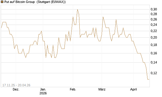 Put auf Bitcoin Group [DZ BANK AG] Chart