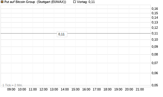 Put auf Bitcoin Group [DZ BANK AG] Chart
