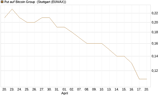 Put auf Bitcoin Group [DZ BANK AG] Chart