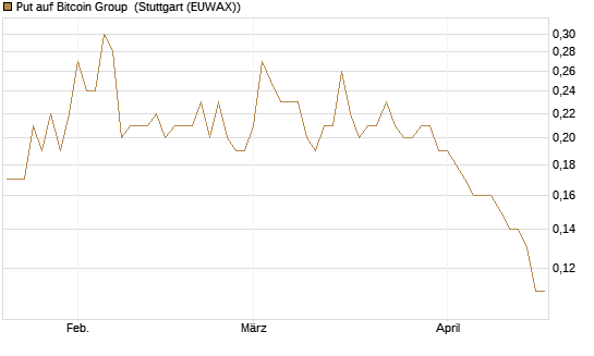 Put auf Bitcoin Group [DZ BANK AG] Chart