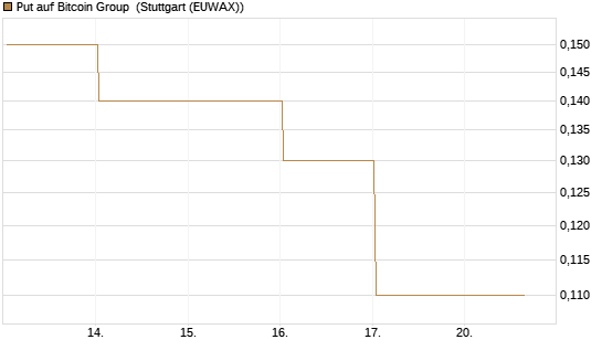 Put auf Bitcoin Group [DZ BANK AG] Chart